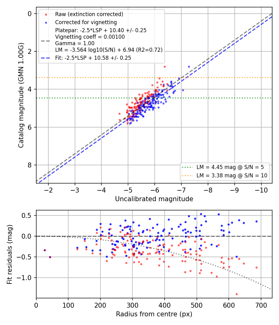 Photometry report