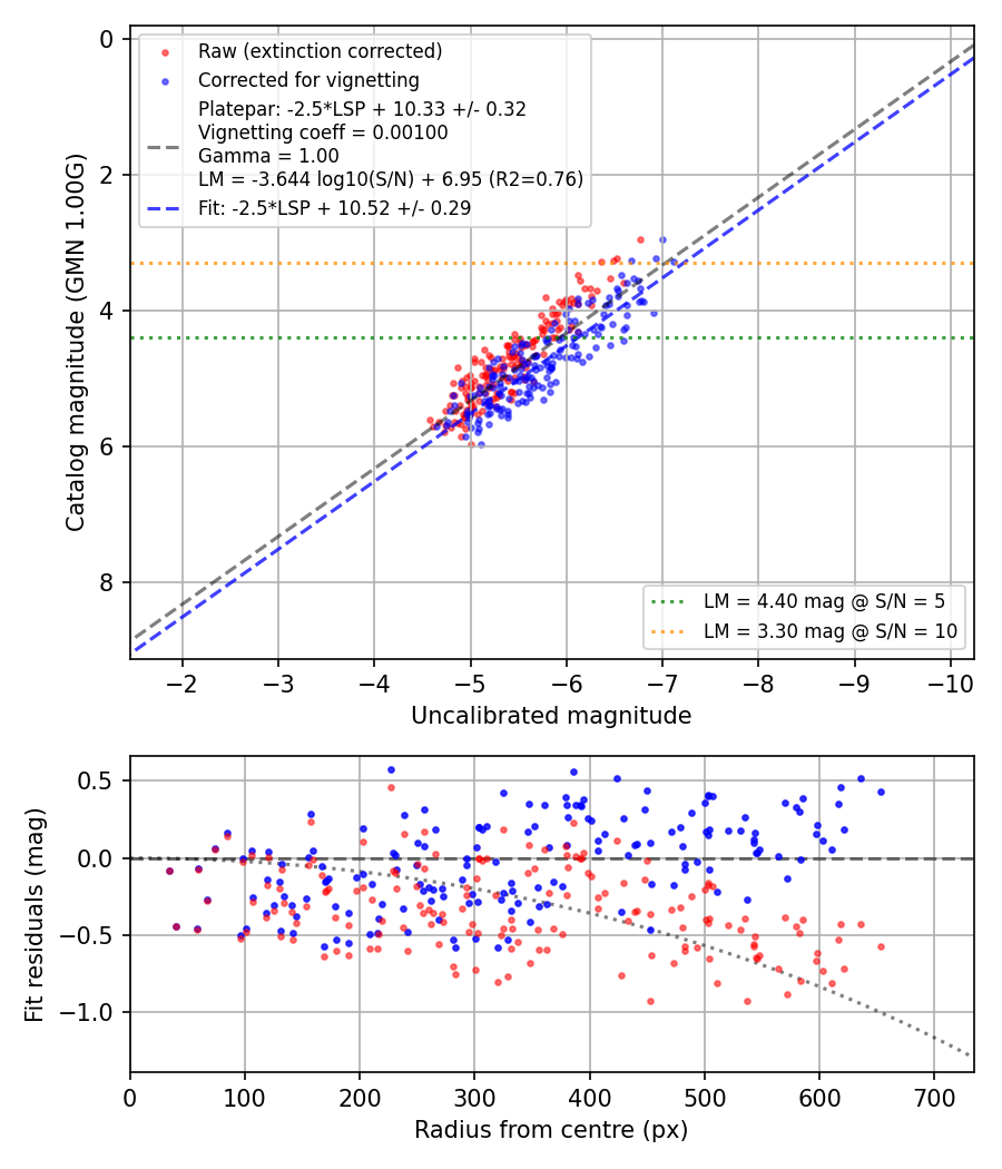 Photometry report