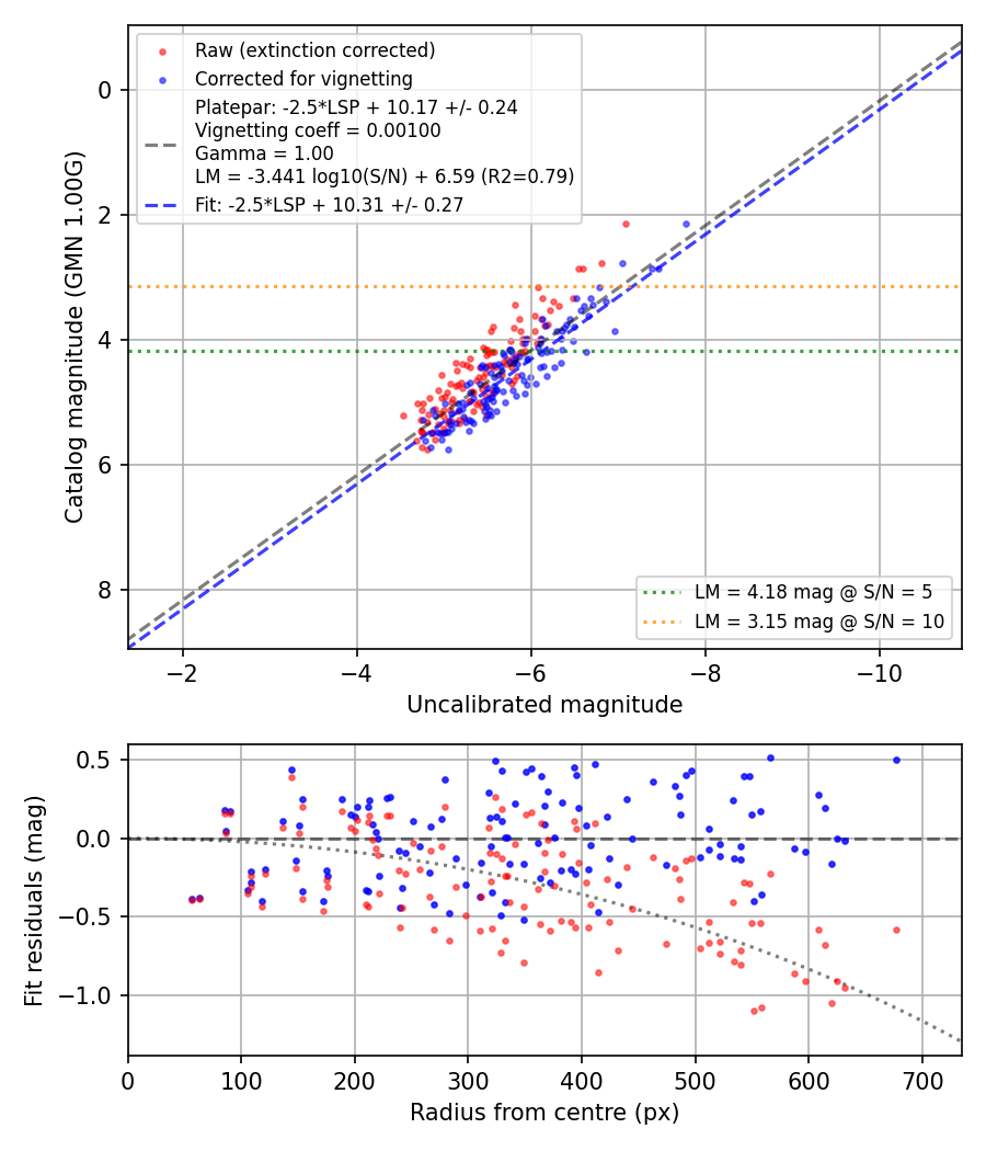 Photometry report