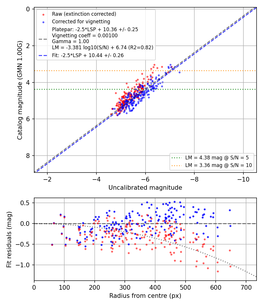 Photometry report