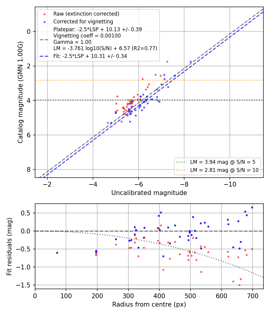 Photometry report