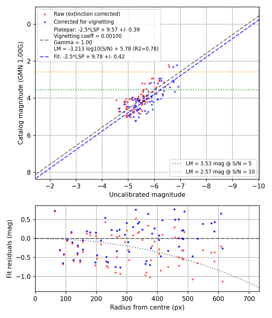 Photometry report