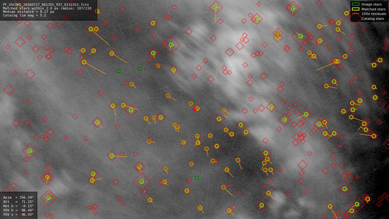 Astrometry report