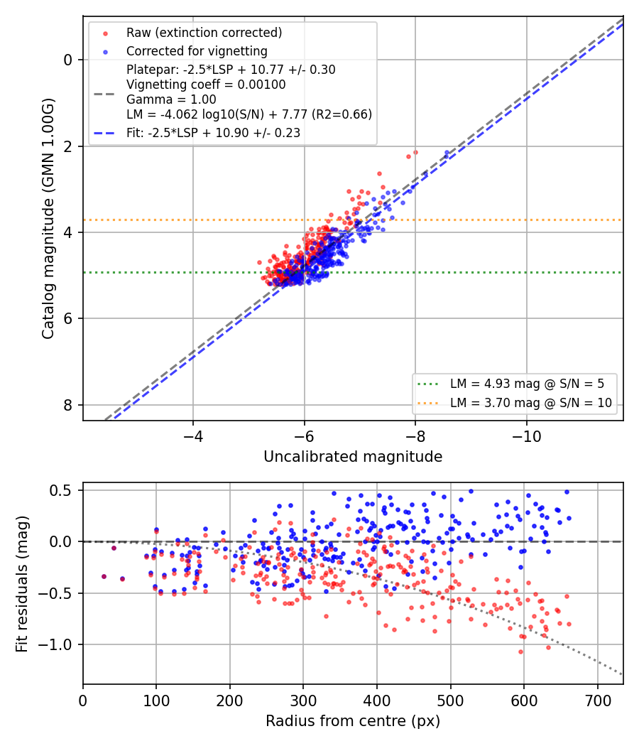 Photometry report