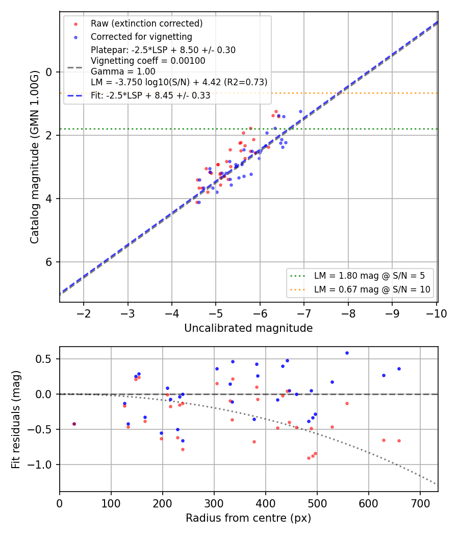 Photometry report