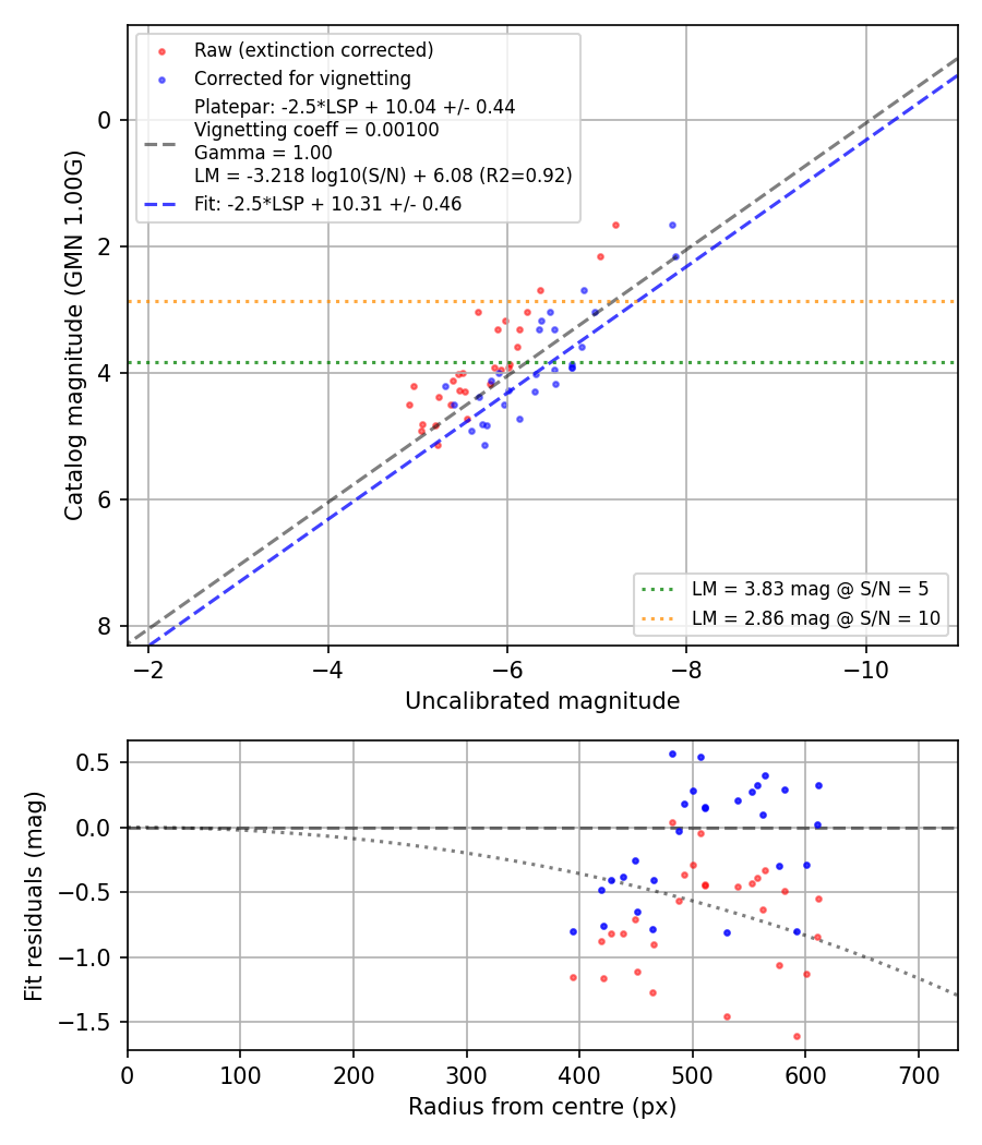 Photometry report