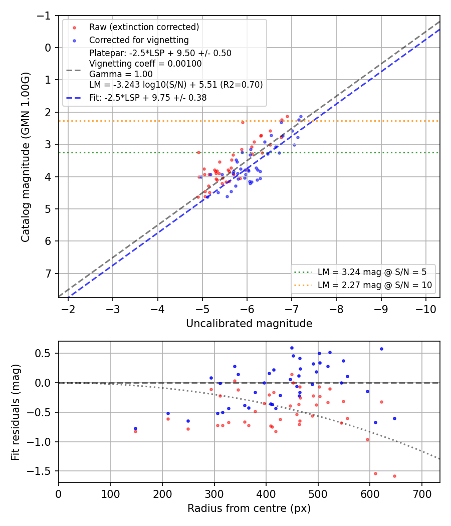 Photometry report