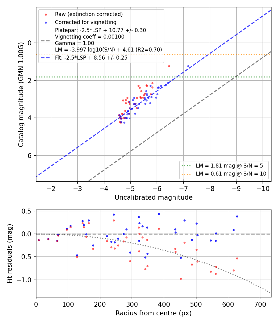 Photometry report