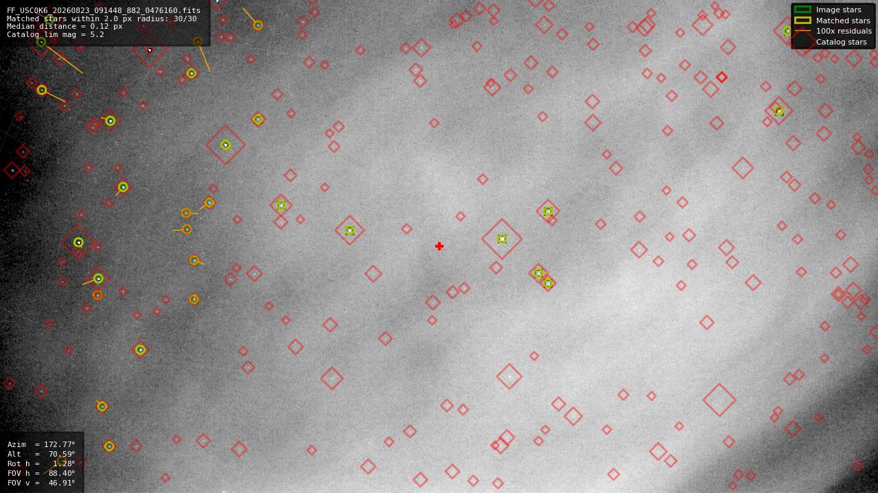 Astrometry report