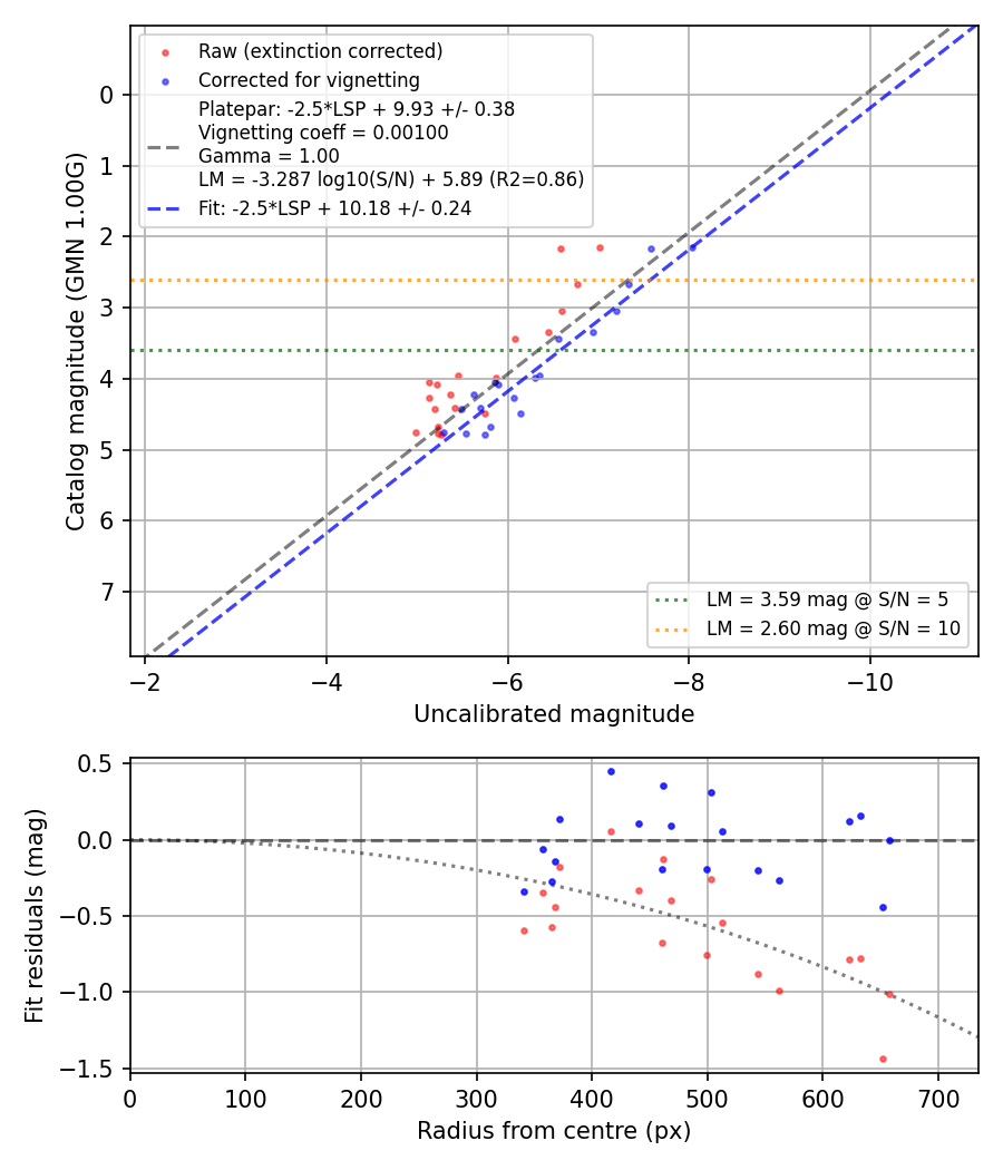 Photometry report