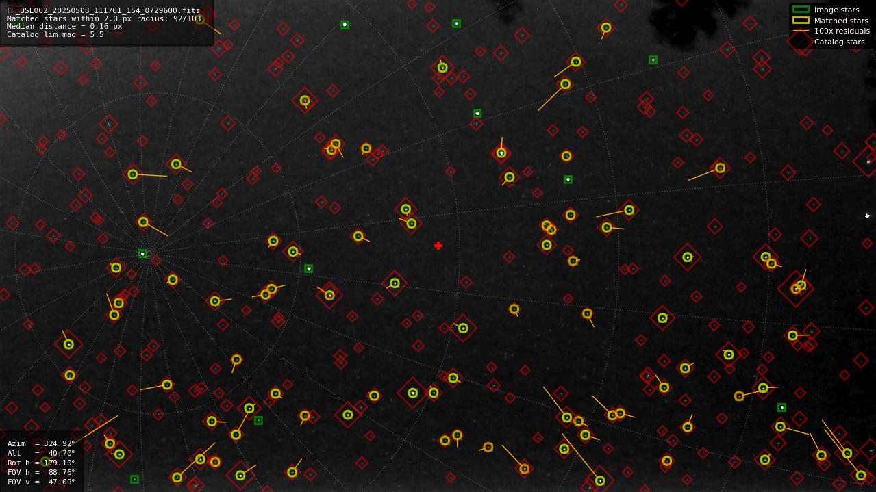 Astrometry report