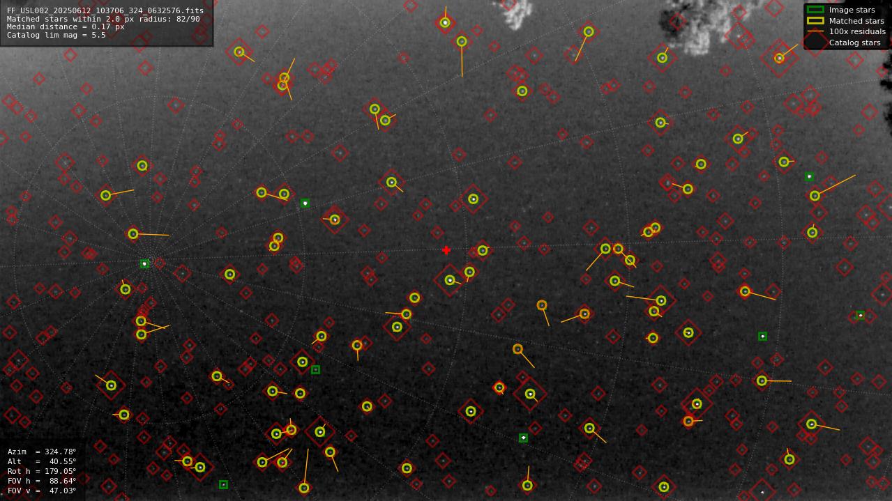 Astrometry report