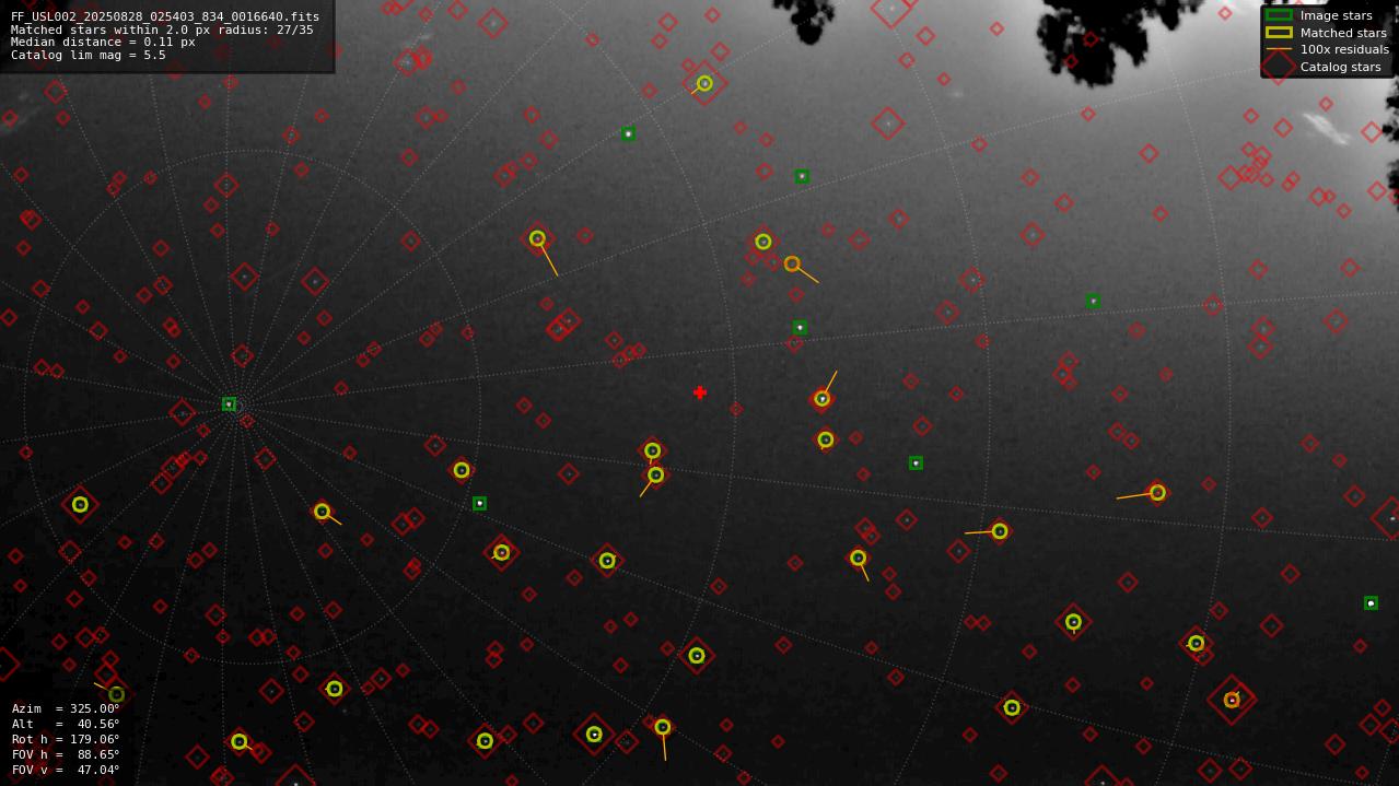Astrometry report
