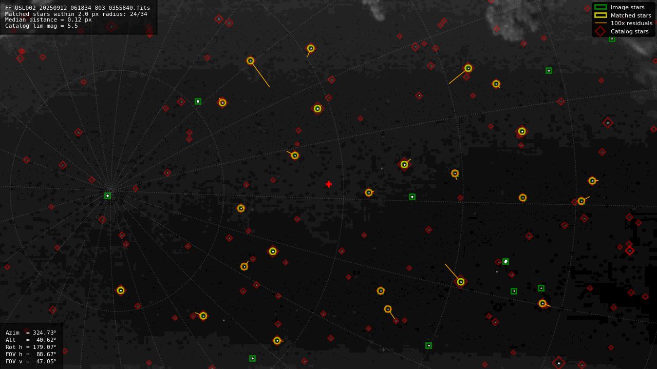 Astrometry report