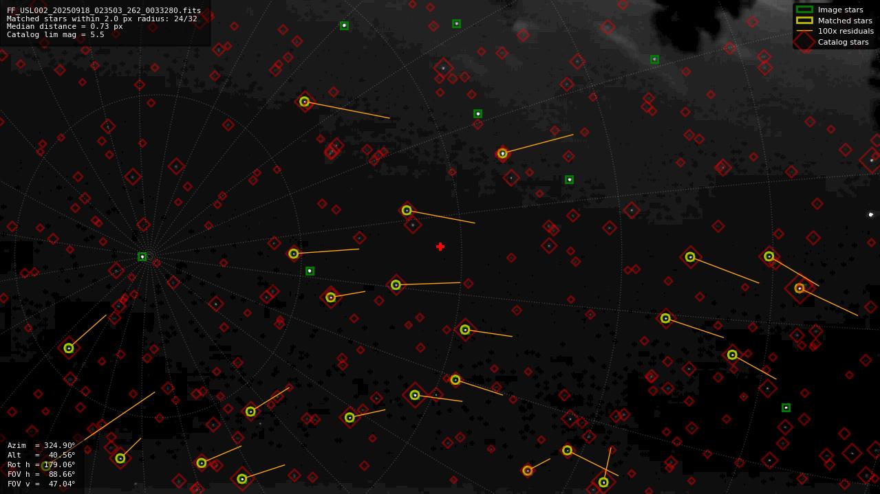 Astrometry report