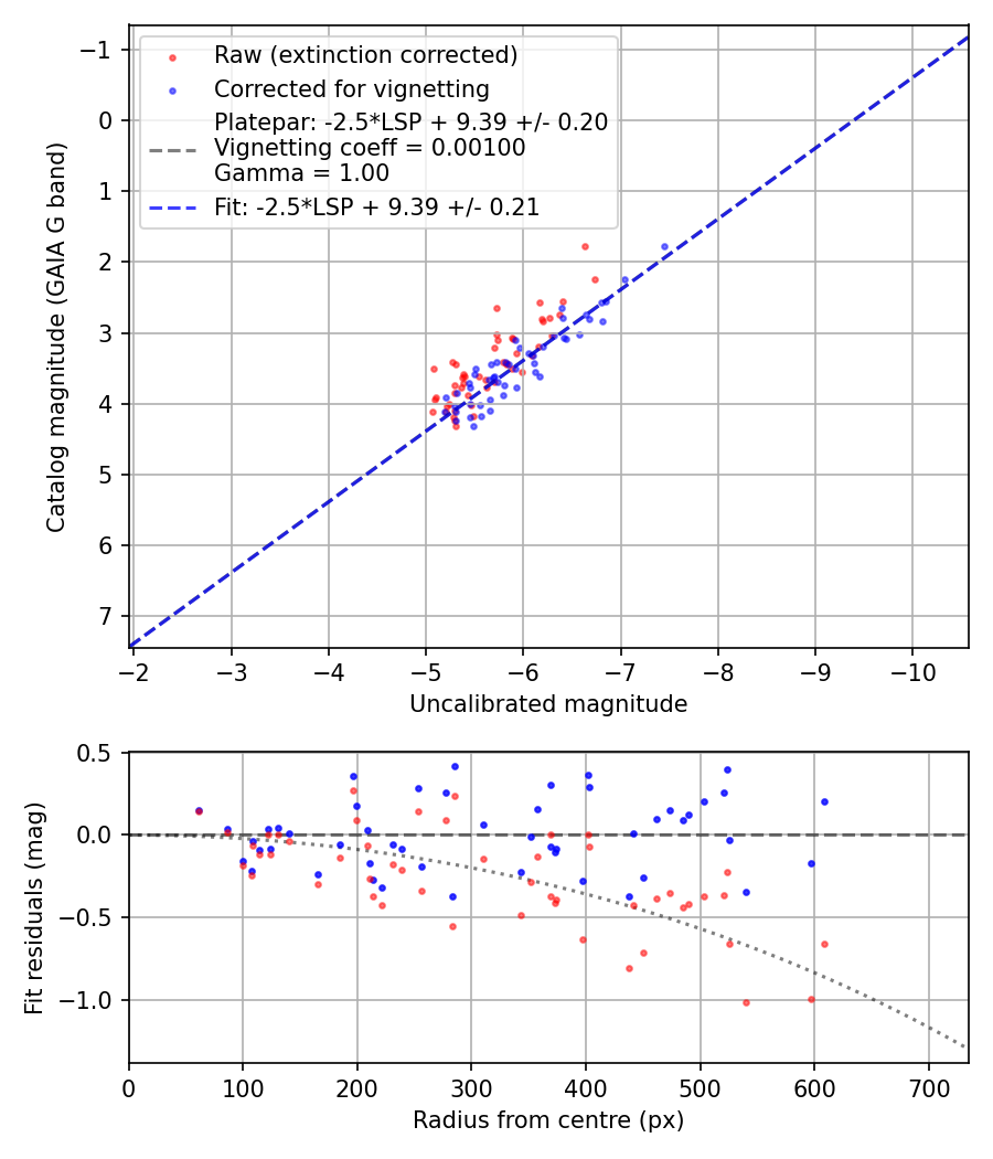 Photometry report