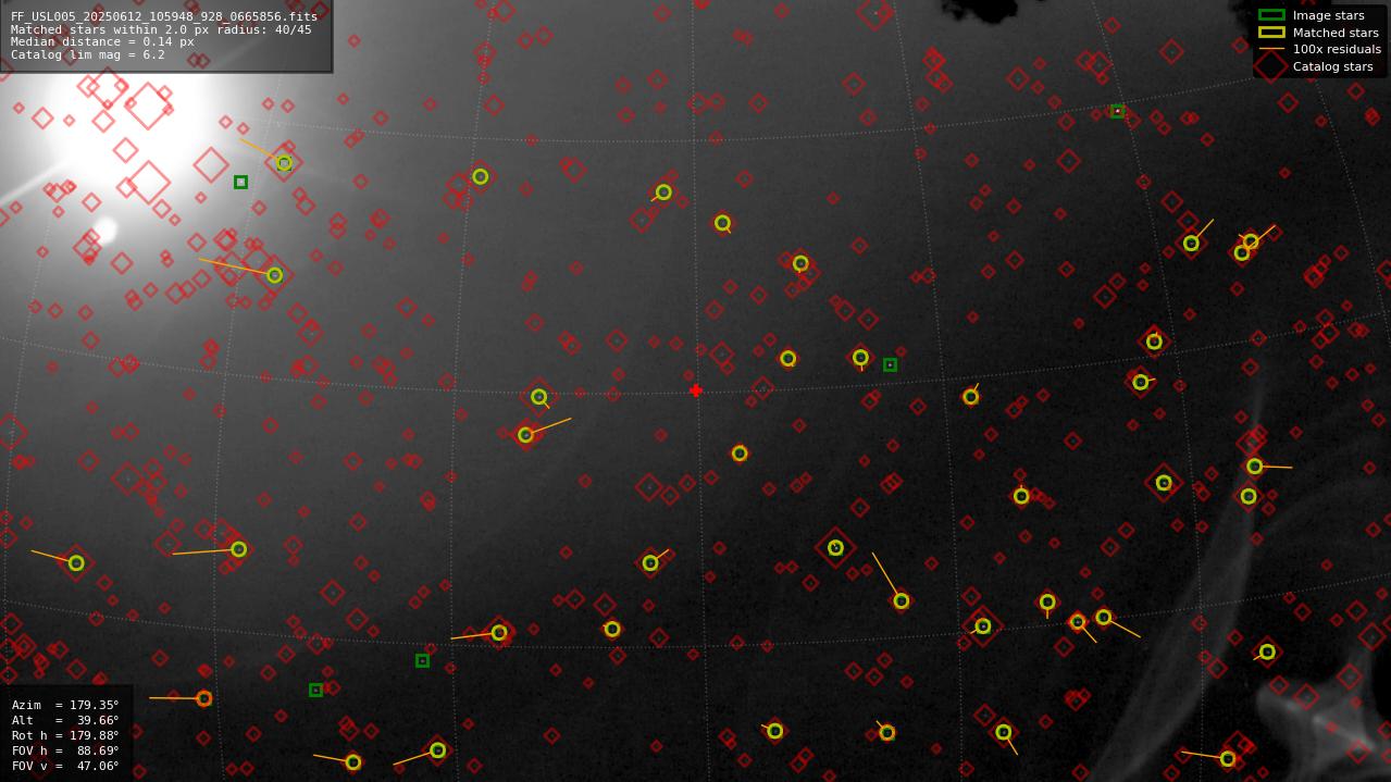 Astrometry report