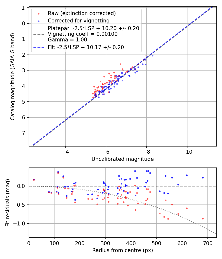 Photometry report
