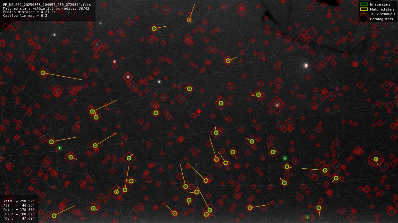 Astrometry report