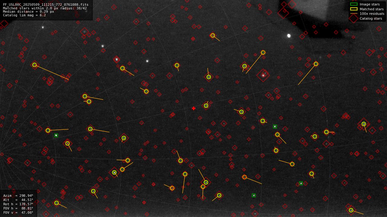 Astrometry report