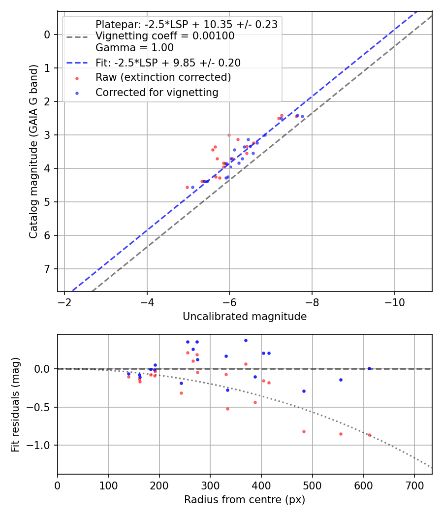 Photometry report