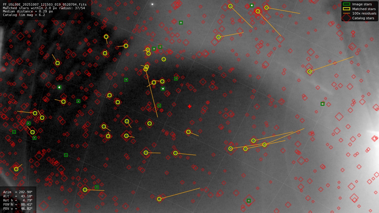 Astrometry report