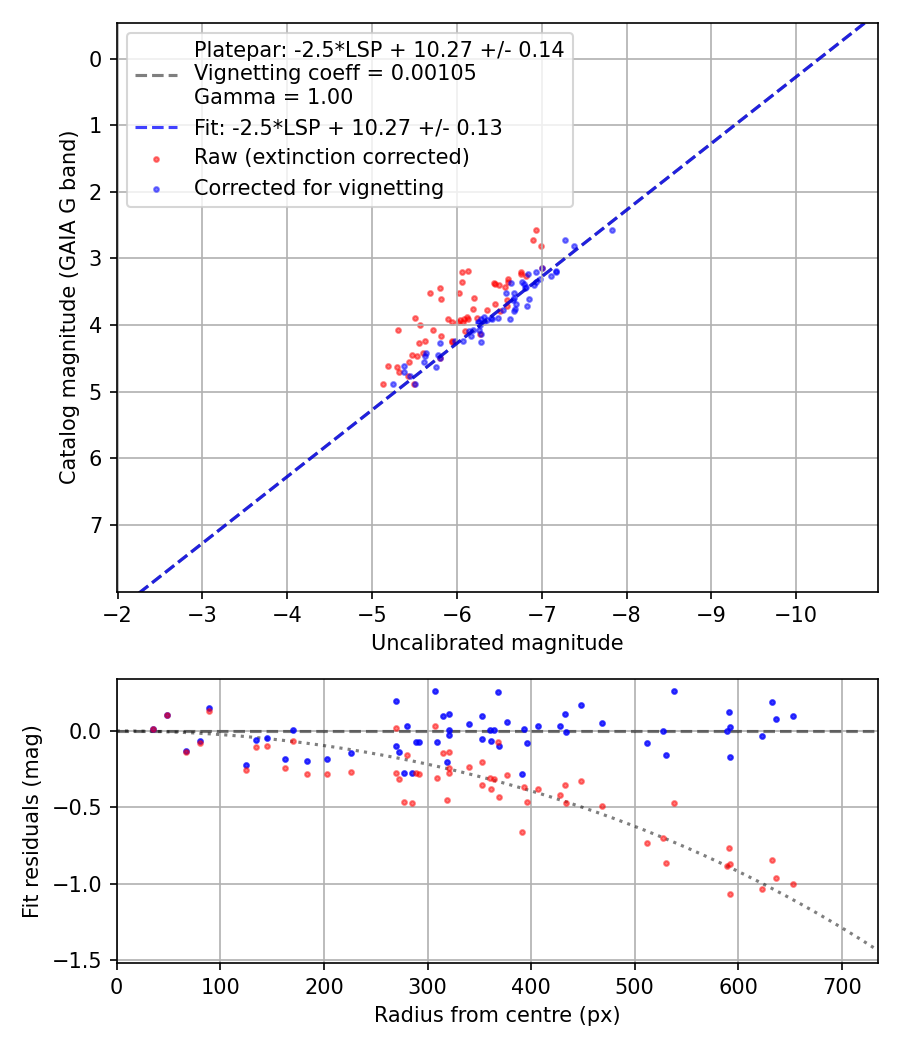 Photometry report