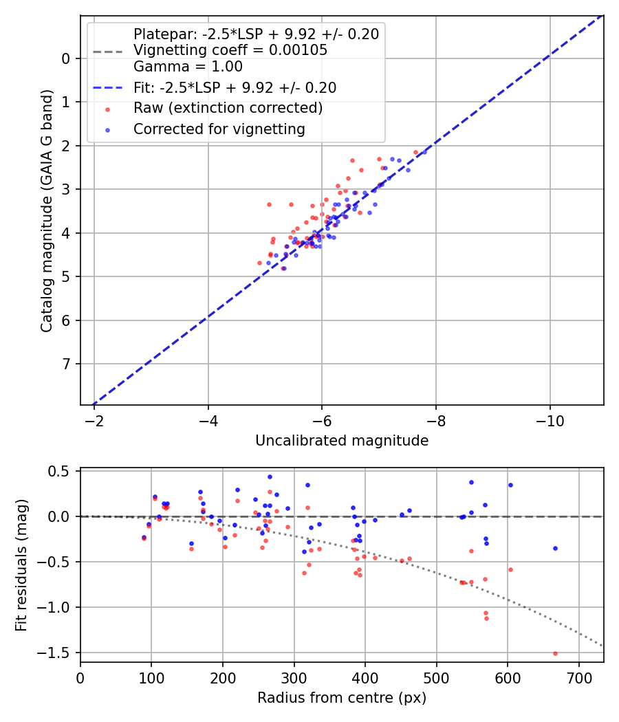 Photometry report
