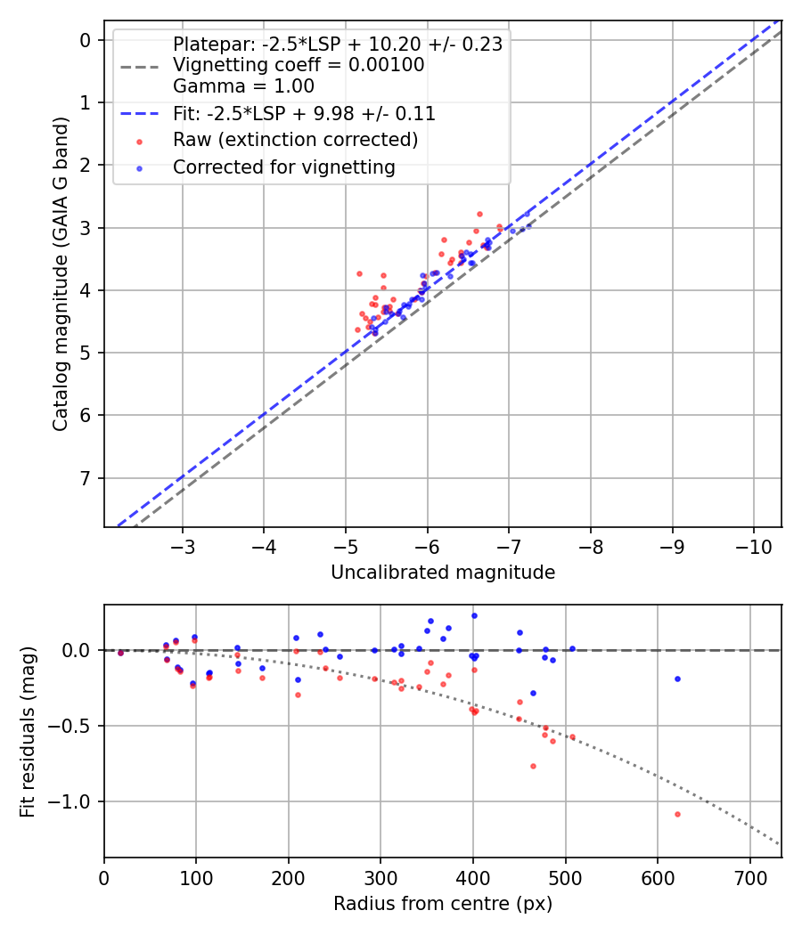 Photometry report