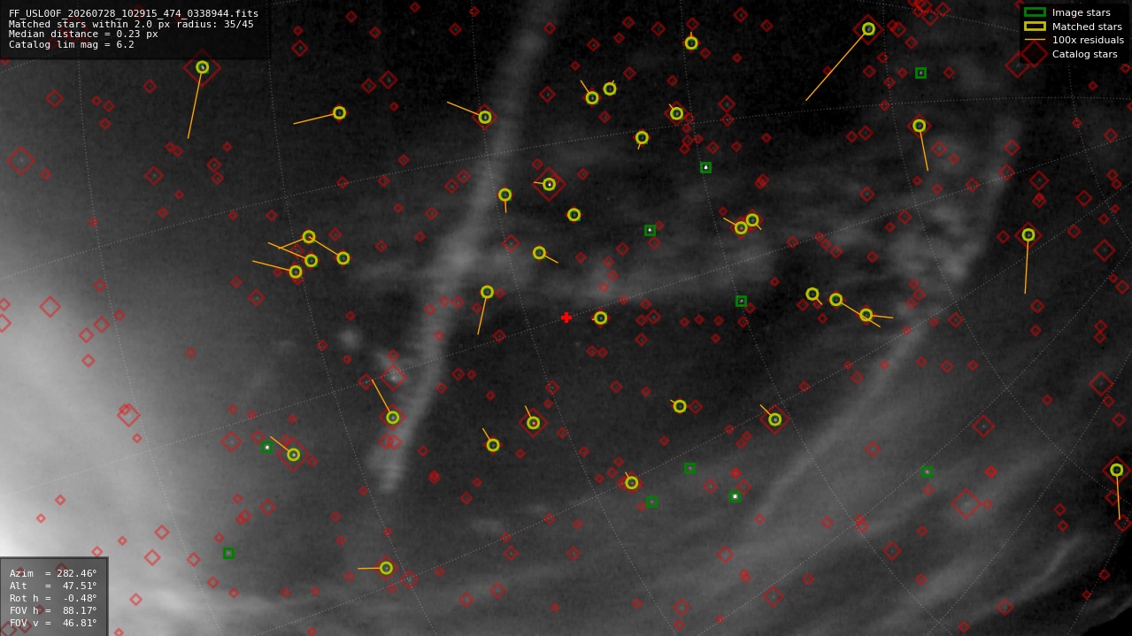 Astrometry report