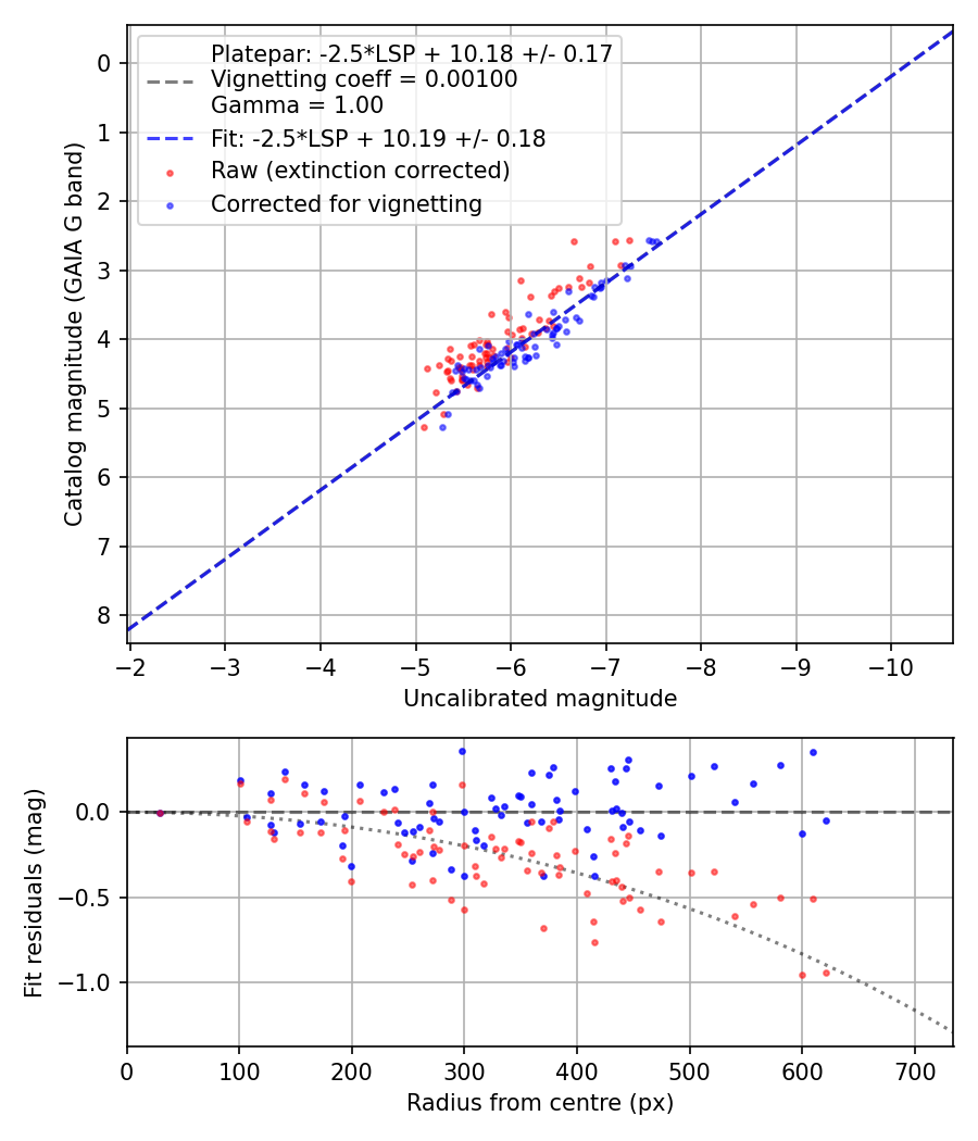 Photometry report