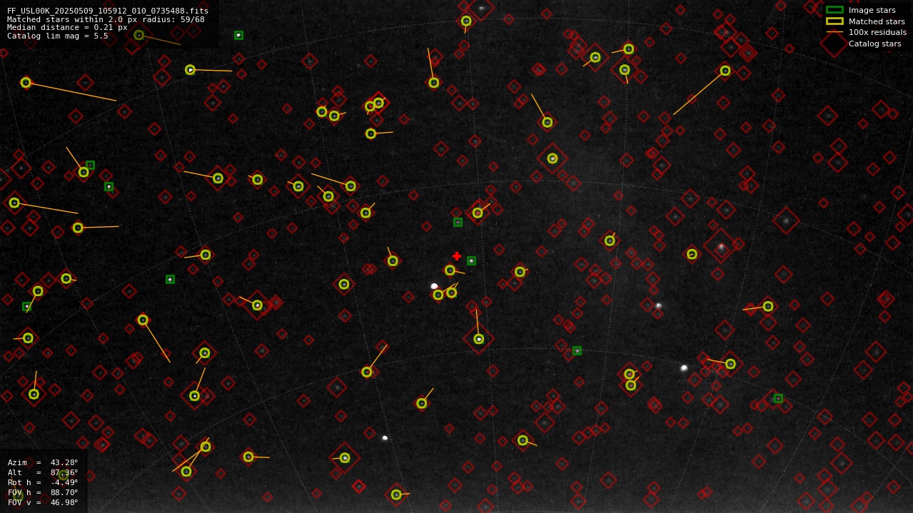 Astrometry report