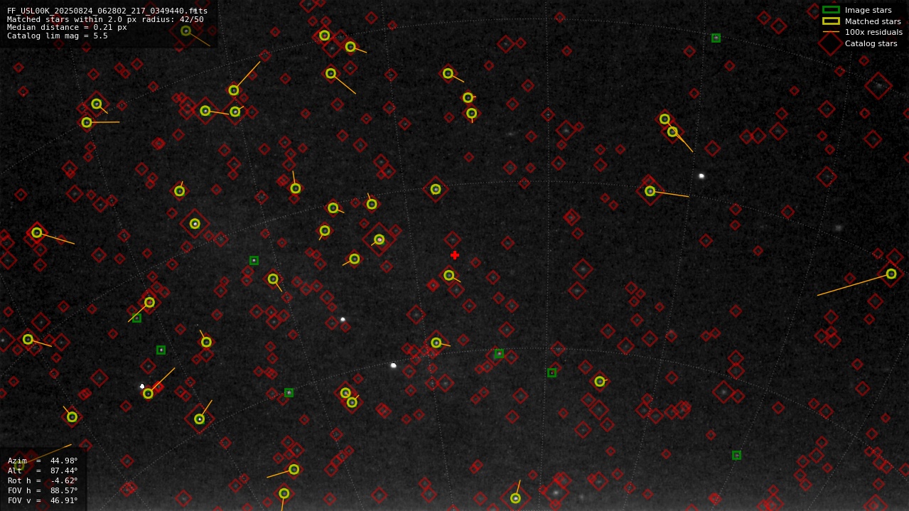 Astrometry report