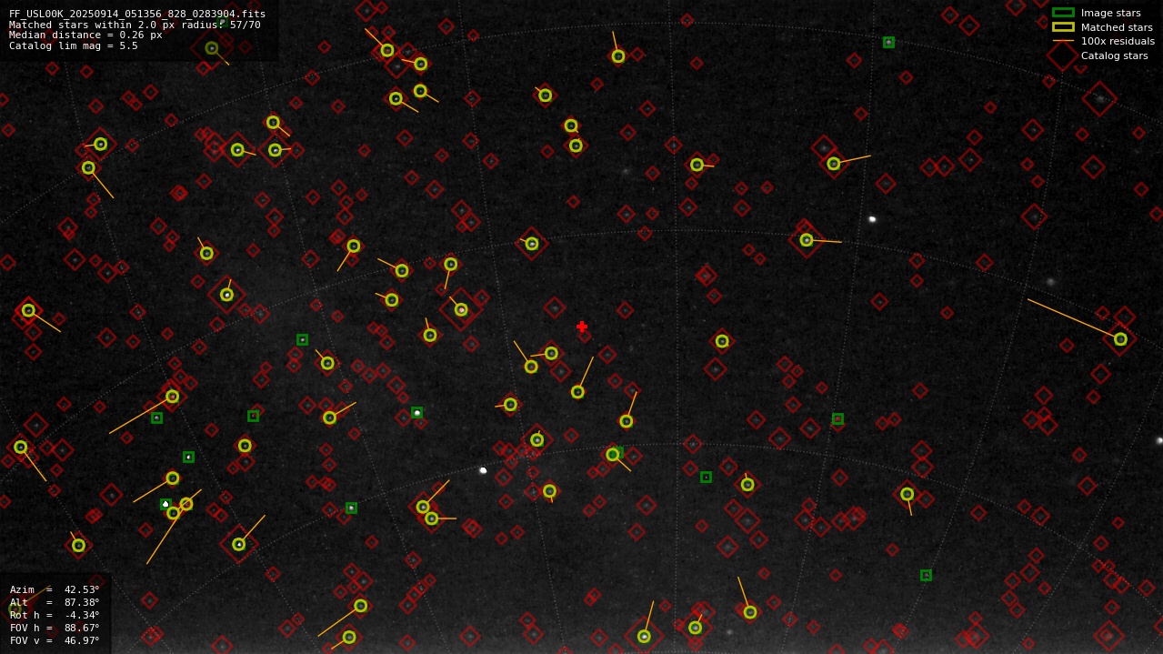 Astrometry report