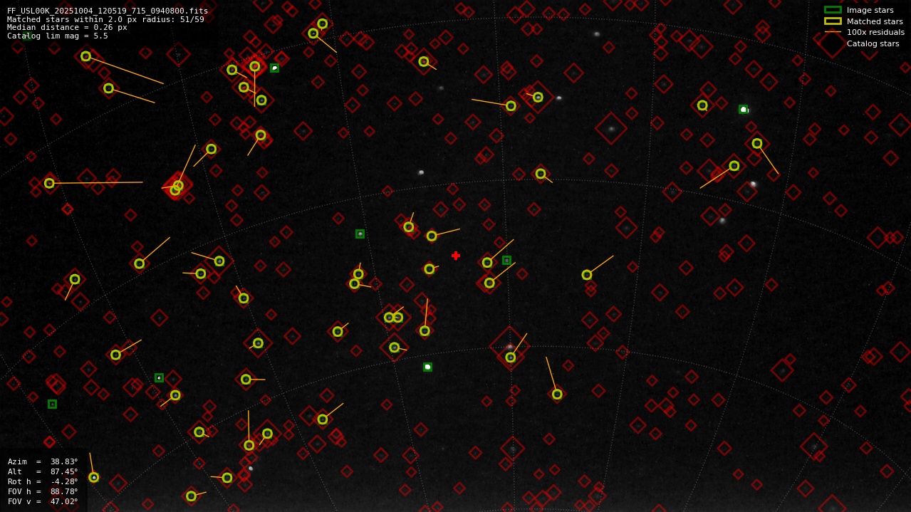 Astrometry report