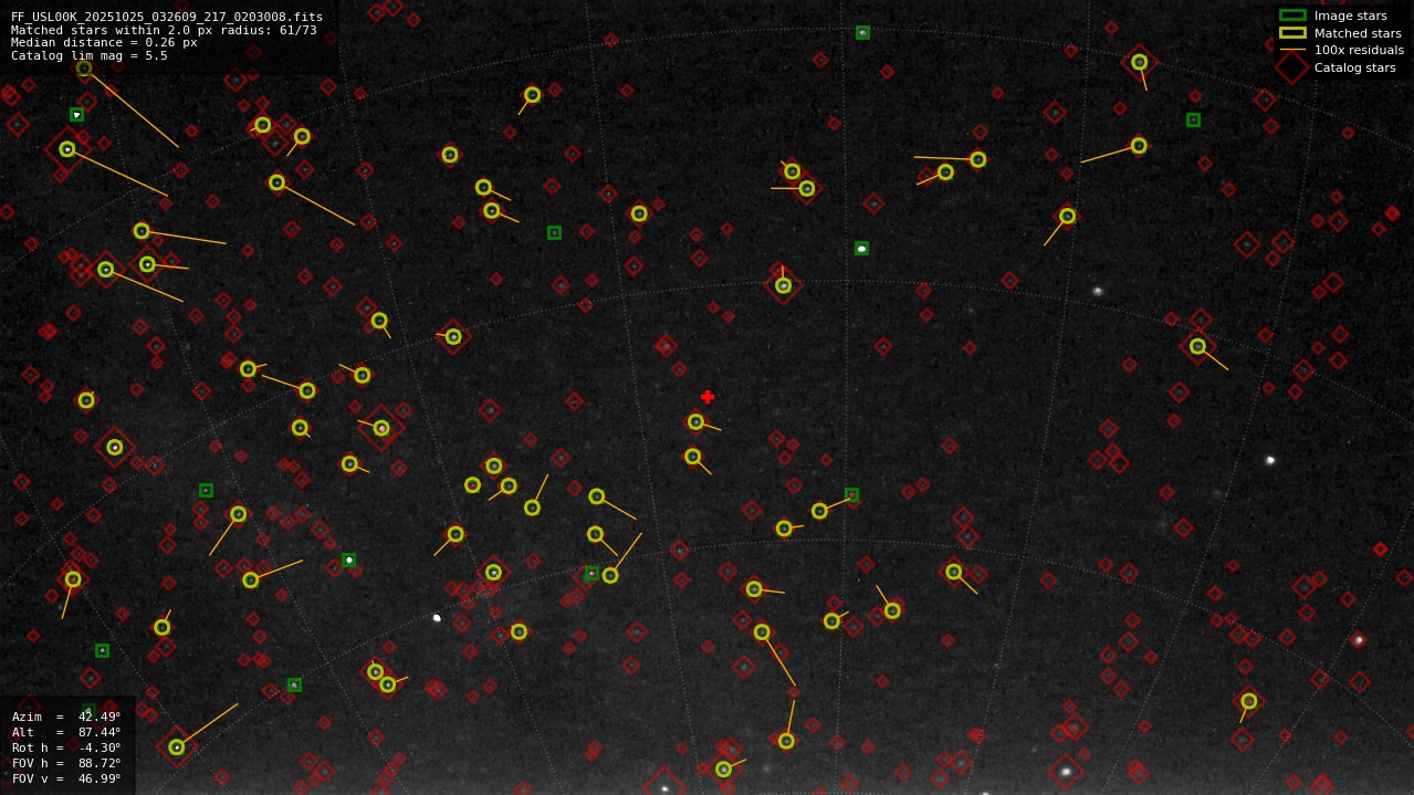 Astrometry report