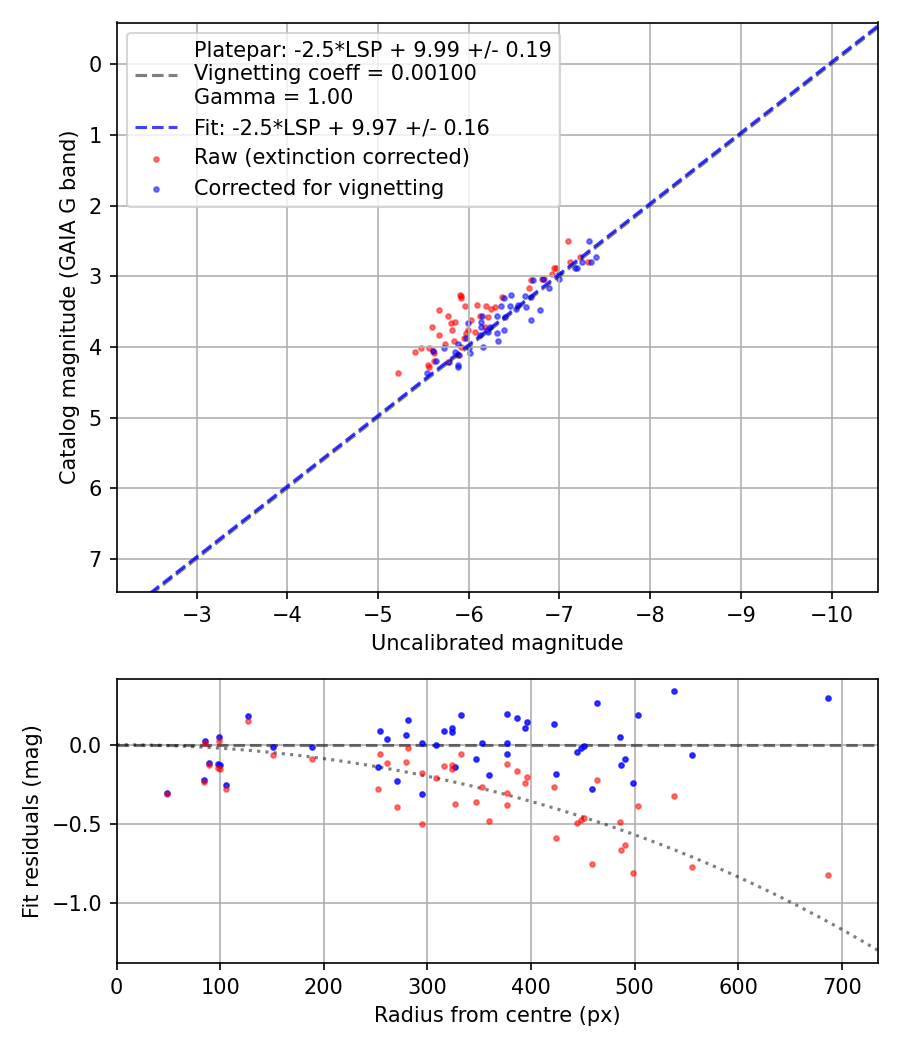 Photometry report