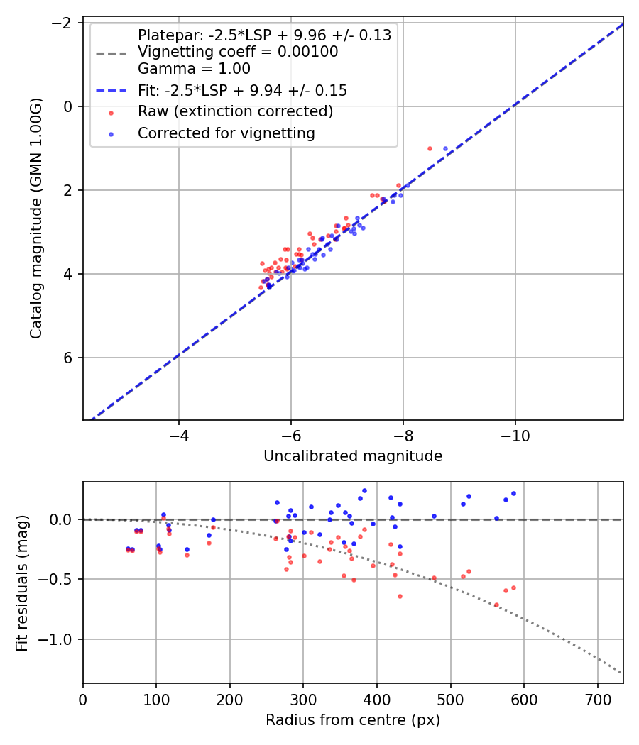 Photometry report