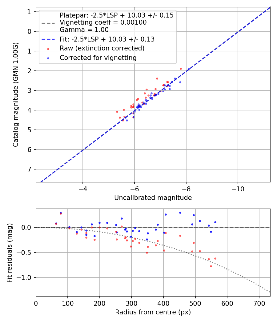 Photometry report
