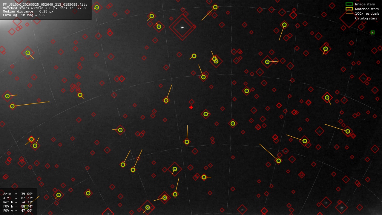 Astrometry report