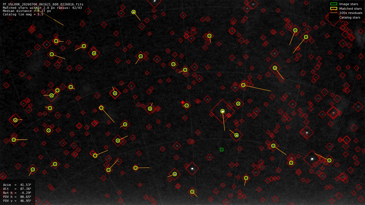 Astrometry report