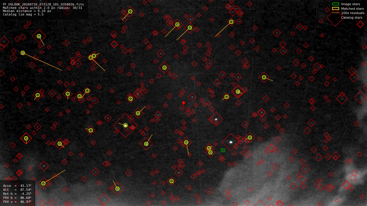 Astrometry report