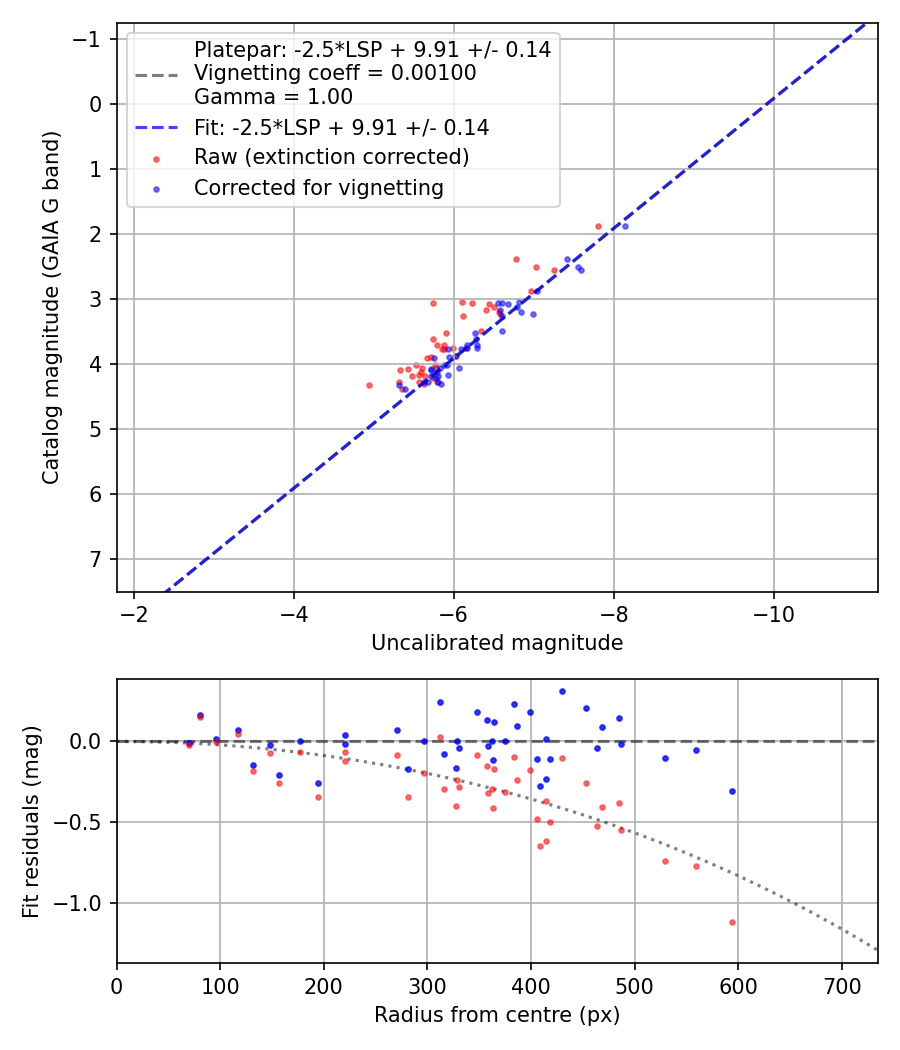 Photometry report