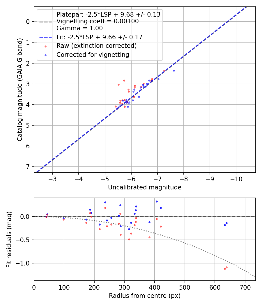 Photometry report