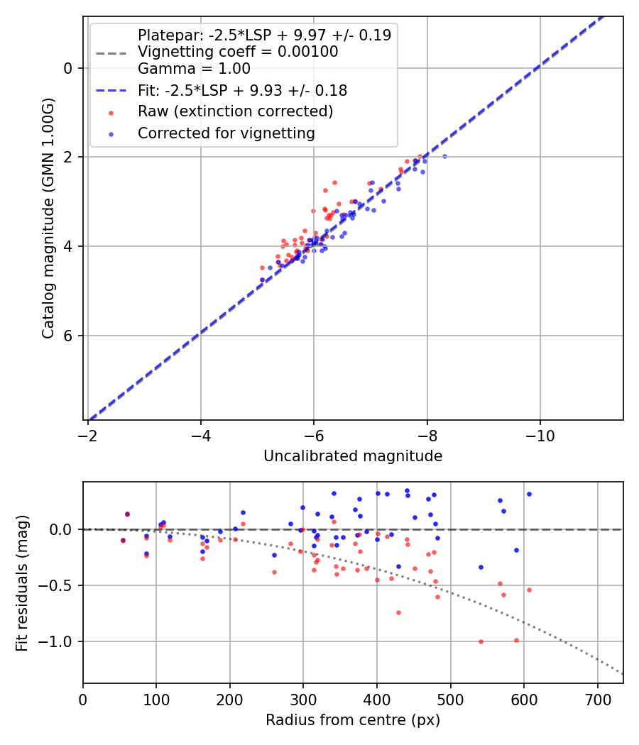 Photometry report