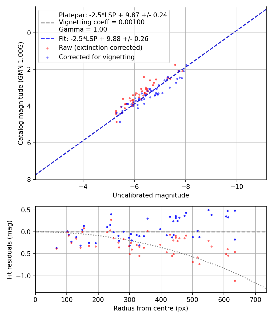 Photometry report