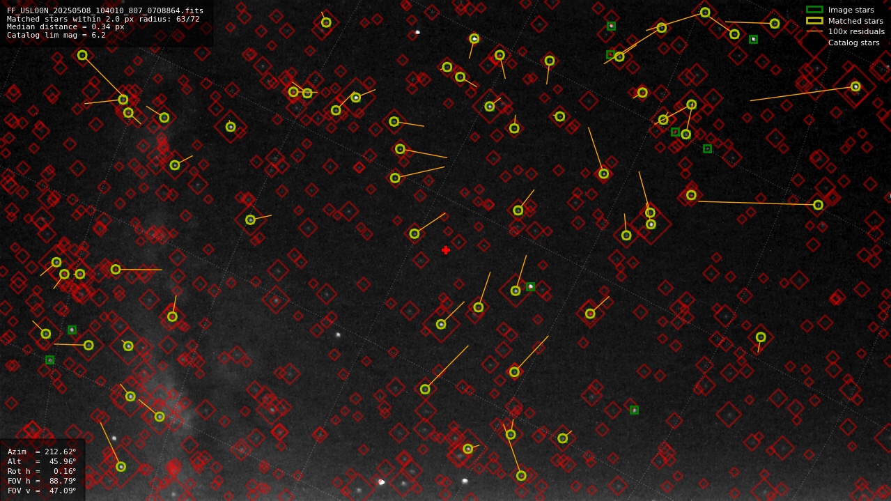 Astrometry report
