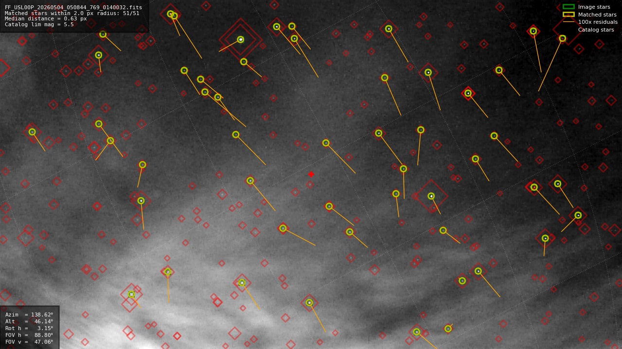 Astrometry report