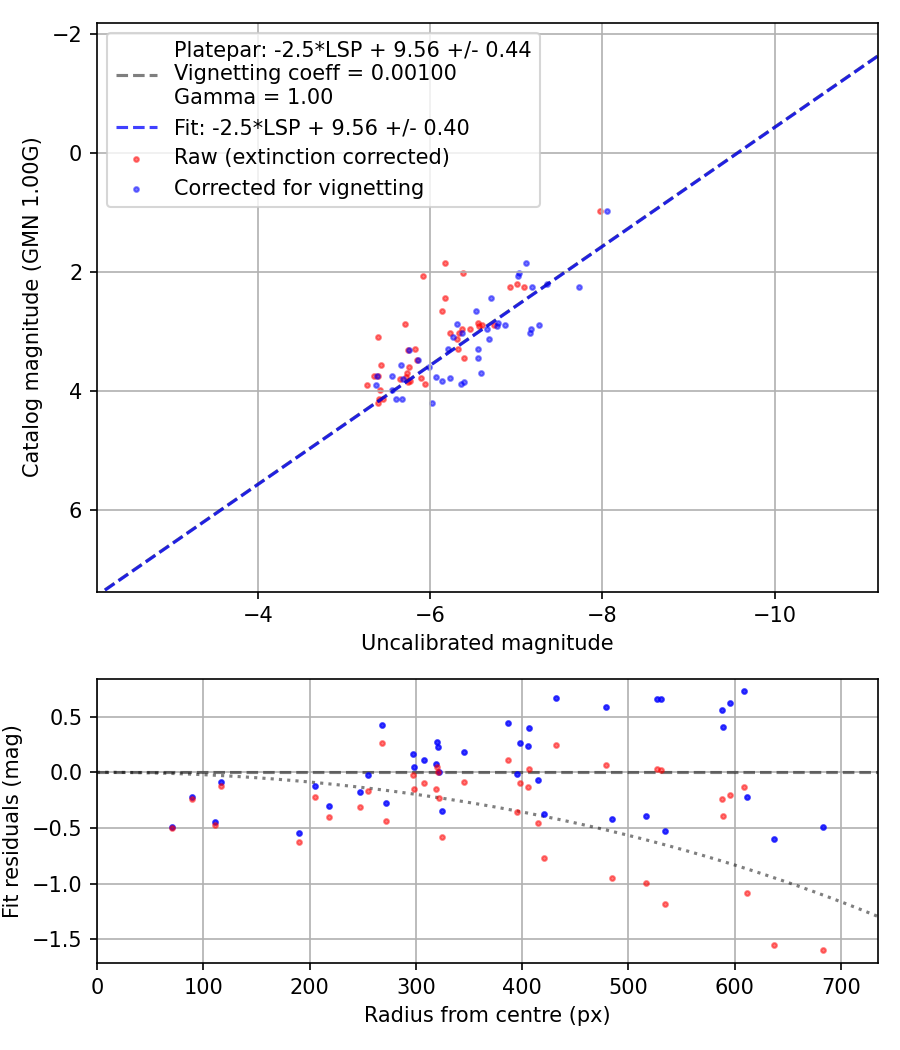 Photometry report