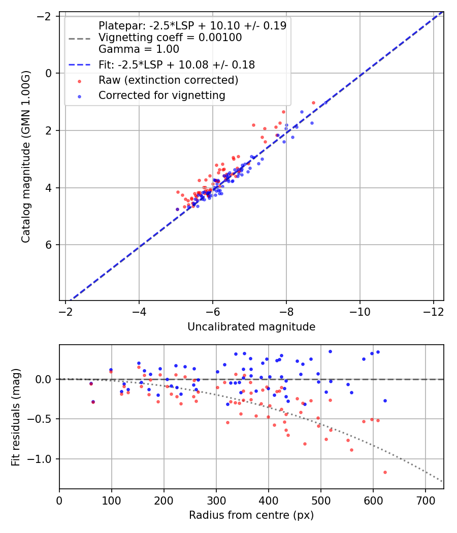Photometry report